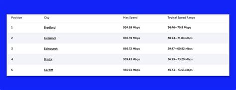 Vodafone Fibre Max speeds..